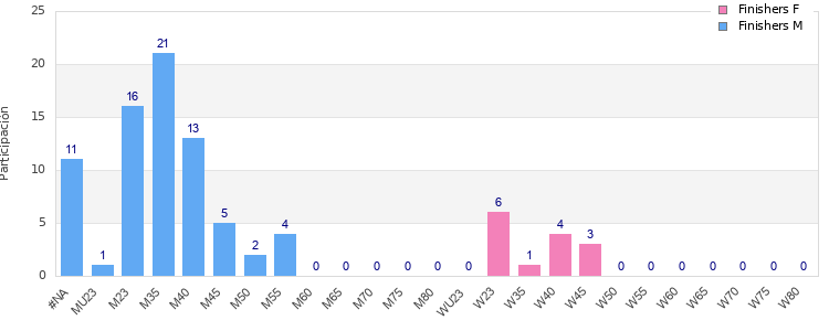 Age group distribution