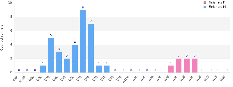 Age group distribution