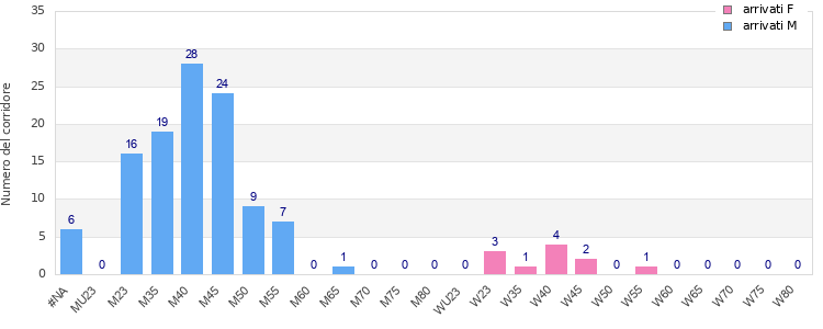 Age group distribution