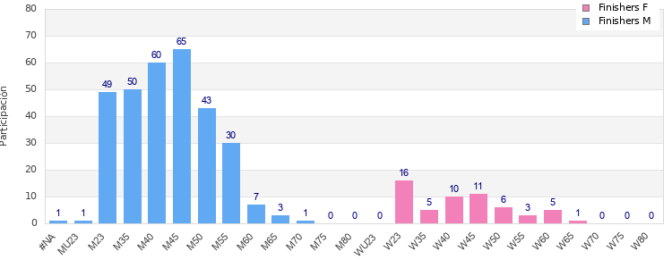 Age group distribution