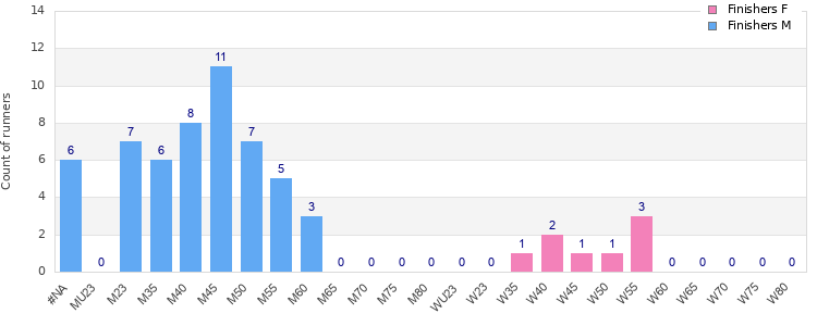 Age group distribution