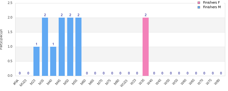Age group distribution