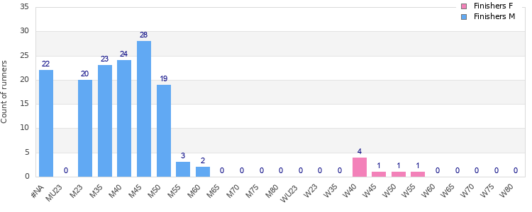 Age group distribution