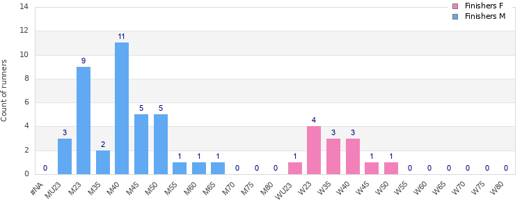 Age group distribution