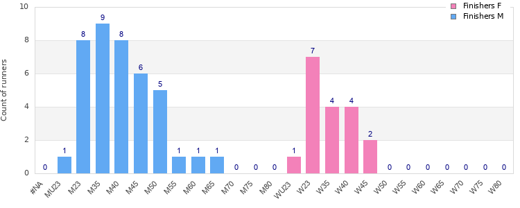 Age group distribution