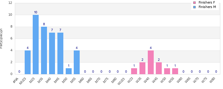 Age group distribution