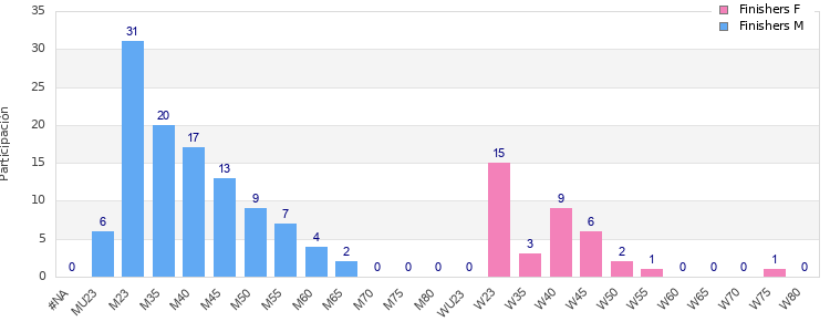 Age group distribution