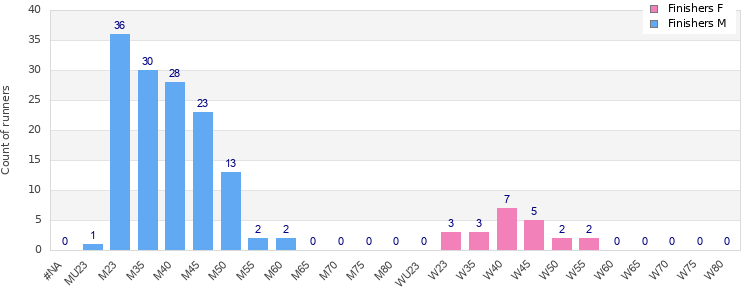 Age group distribution