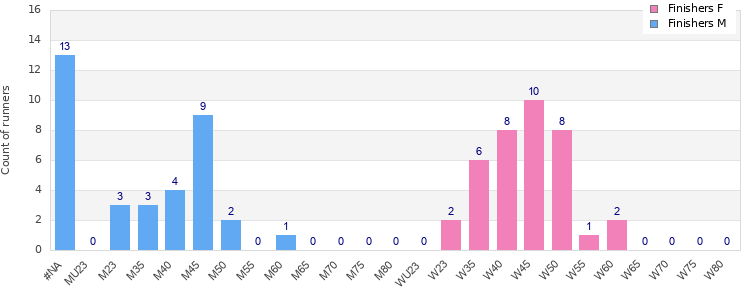 Age group distribution