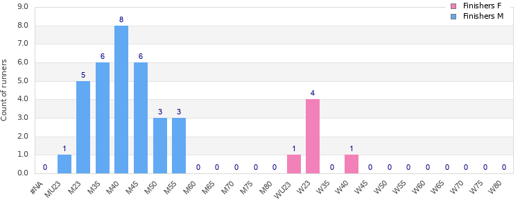 Age group distribution