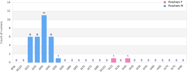 Age group distribution