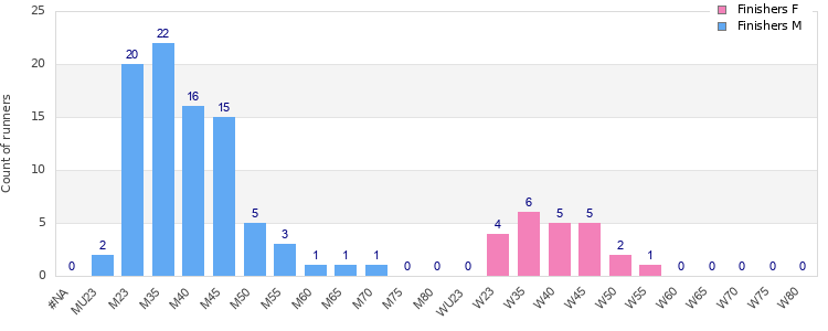 Age group distribution