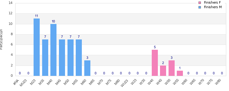 Age group distribution