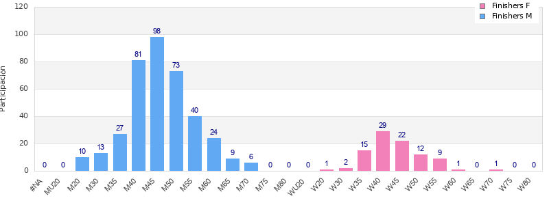 Age group distribution