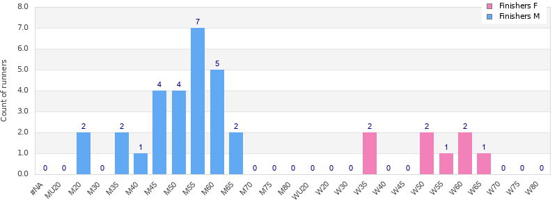 Age group distribution