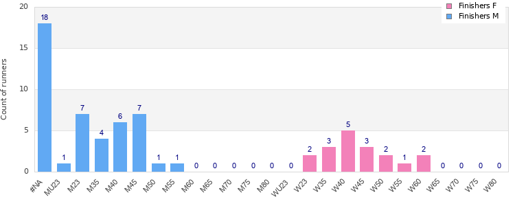 Age group distribution