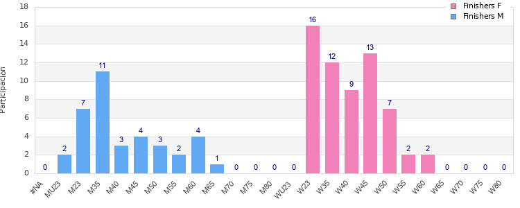 Age group distribution