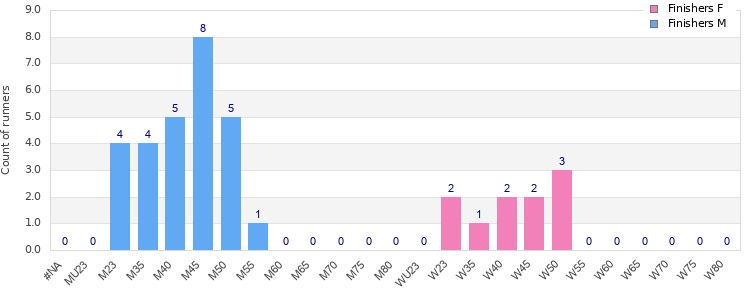 Age group distribution