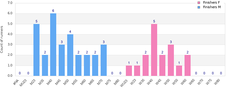 Age group distribution
