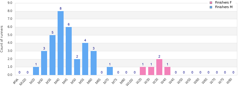Age group distribution