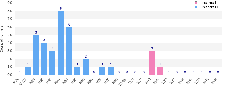 Age group distribution