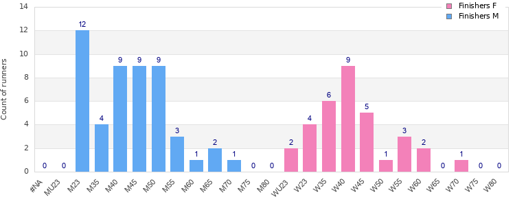 Age group distribution