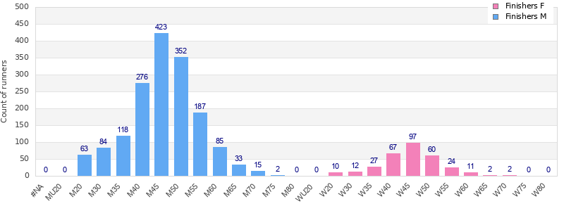 Age group distribution