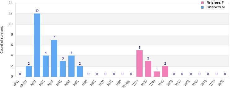 Age group distribution