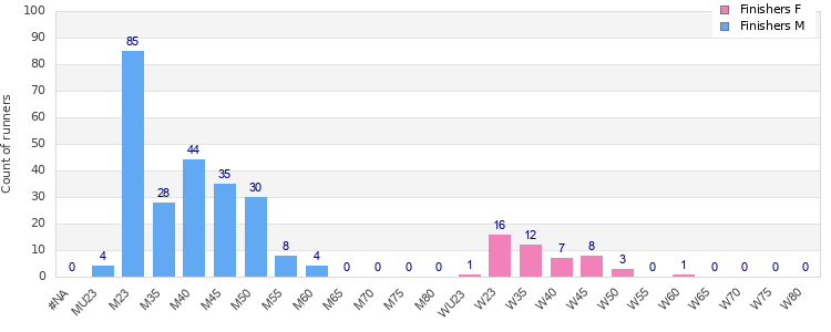 Age group distribution