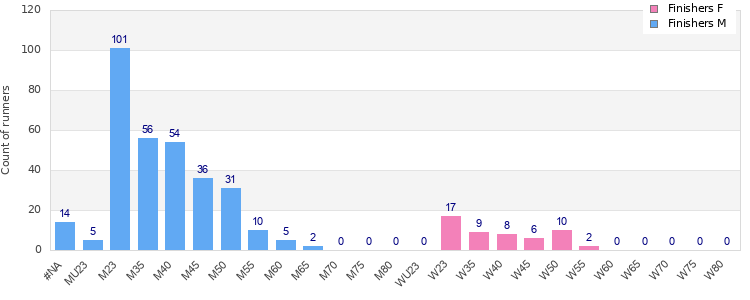 Age group distribution