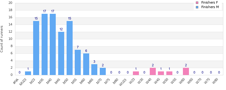 Age group distribution