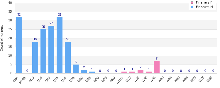 Age group distribution