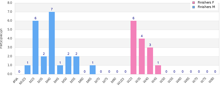 Age group distribution