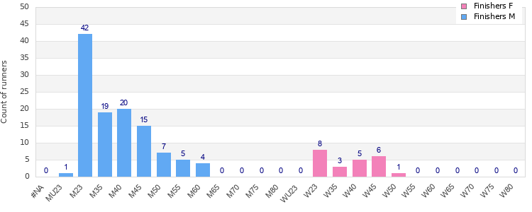 Age group distribution
