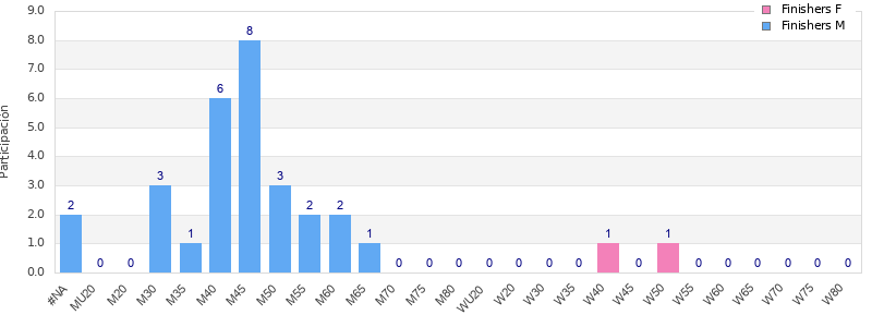Age group distribution