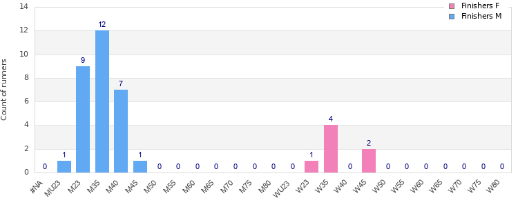 Age group distribution