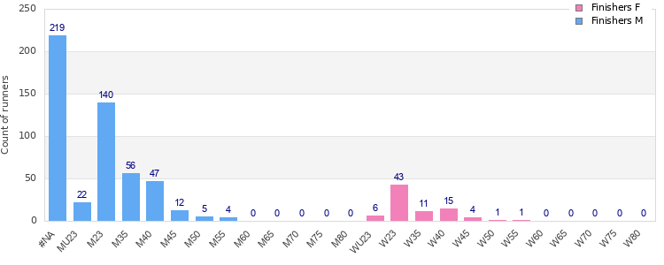 Age group distribution