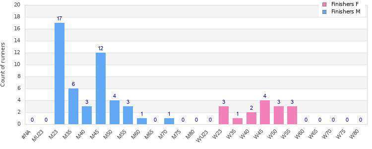 Age group distribution