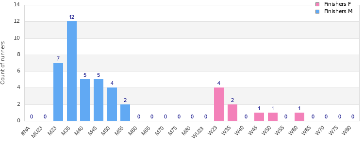 Age group distribution