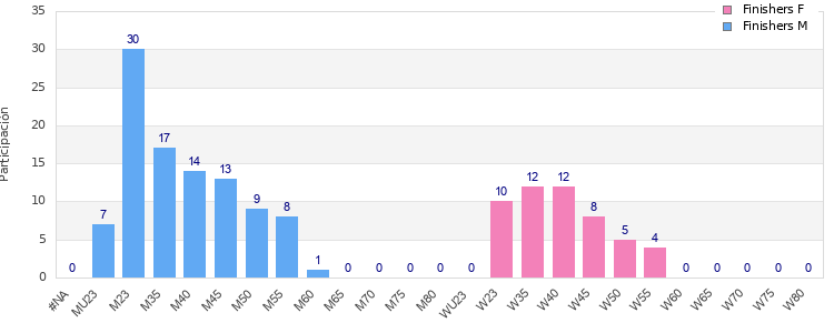 Age group distribution