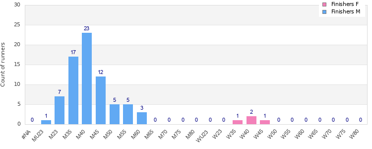 Age group distribution