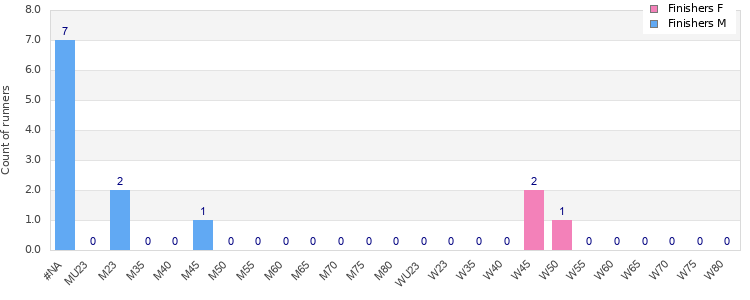 Age group distribution