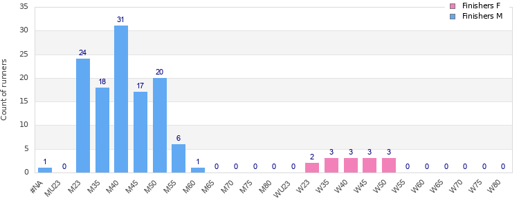 Age group distribution
