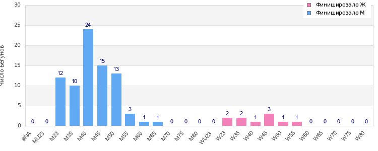 Age group distribution
