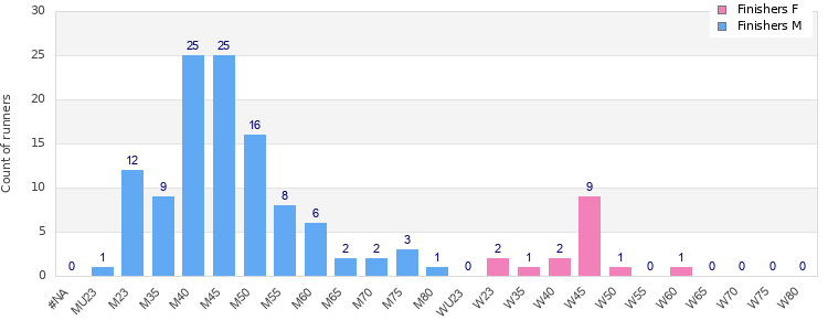 Age group distribution