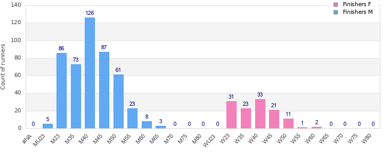 Age group distribution