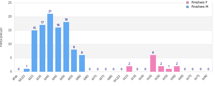 Age group distribution