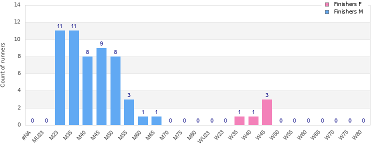 Age group distribution