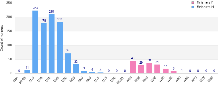 Age group distribution