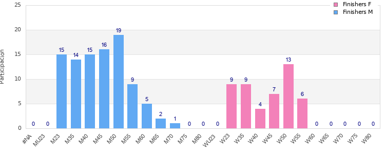 Age group distribution